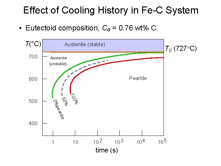 Effect of Cooling History in Fe-C System • Eutectoid composition, Co = 0. 76