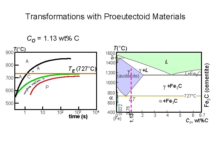 Transformations with Proeutectoid Materials CO = 1. 13 wt% C T(°C) 900 d A