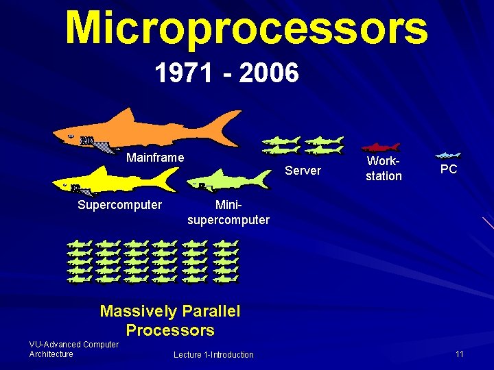 Microprocessors 1971 - 2006 Mainframe Supercomputer Server Workstation PC Minisupercomputer Massively Parallel Processors VU-Advanced