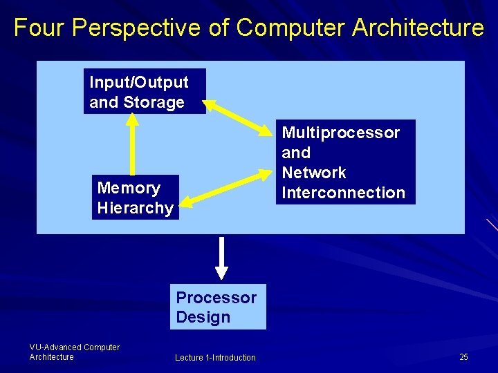 Four Perspective of Computer Architecture Input/Output and Storage Multiprocessor and Network Interconnection Memory Hierarchy