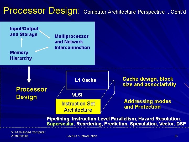 Processor Design: Input/Output and Storage Computer Architecture Perspective. . Cont’d Multiprocessor and Network Interconnection