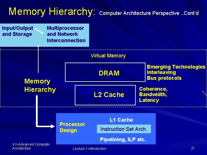 Memory Hierarchy: Input/Output and Storage Computer Architecture Perspective. . Cont’d Multiprocessor and Network Interconnection
