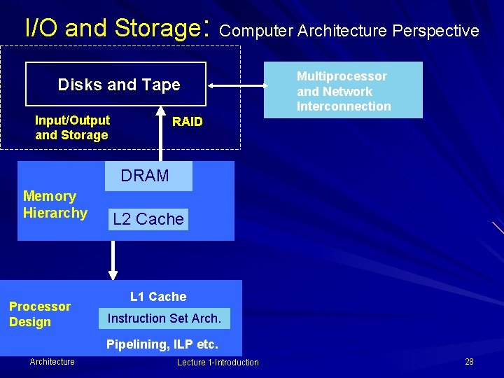 I/O and Storage: Computer Architecture Perspective Disks and Tape Input/Output and Storage Multiprocessor and