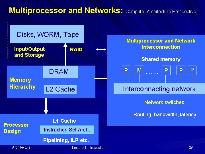 Multiprocessor and Networks: Computer Architecture Perspective Disks, WORM, Tape Input/Output and Storage RAID Shared