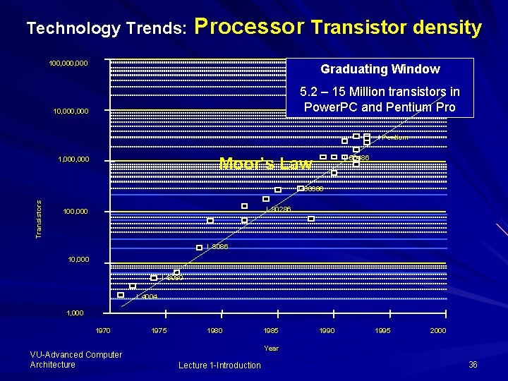 Technology Trends: Processor Transistor density 100, 000 Graduating Window 5. 2 – 15 Million