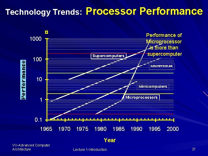 Technology Trends: Processor Performance of Microprocessor is more than supercomputer 1000 Supercomputers 100 Mainframes