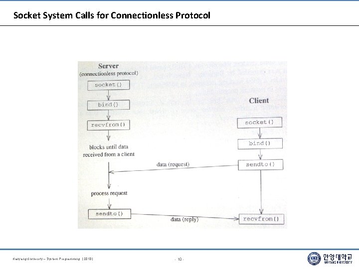 Socket System Calls for Connectionless Protocol Hanyang University – System Programming. [ 2018 ]