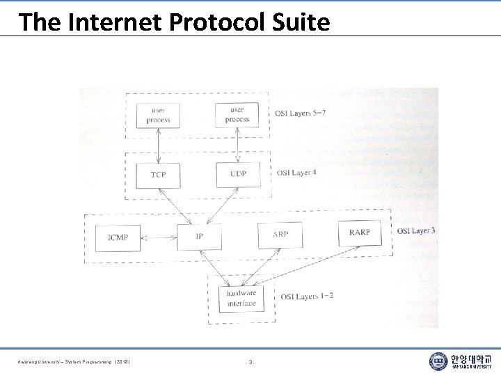 The Internet Protocol Suite Hanyang University – System Programming. [ 2018 ] -3 -