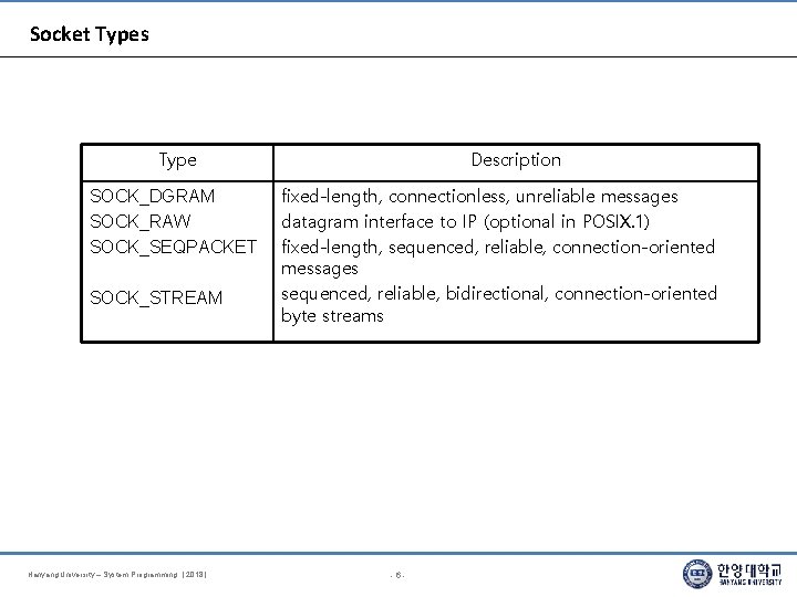 Socket Types Type SOCK_DGRAM SOCK_RAW SOCK_SEQPACKET SOCK_STREAM Hanyang University – System Programming. [ 2018