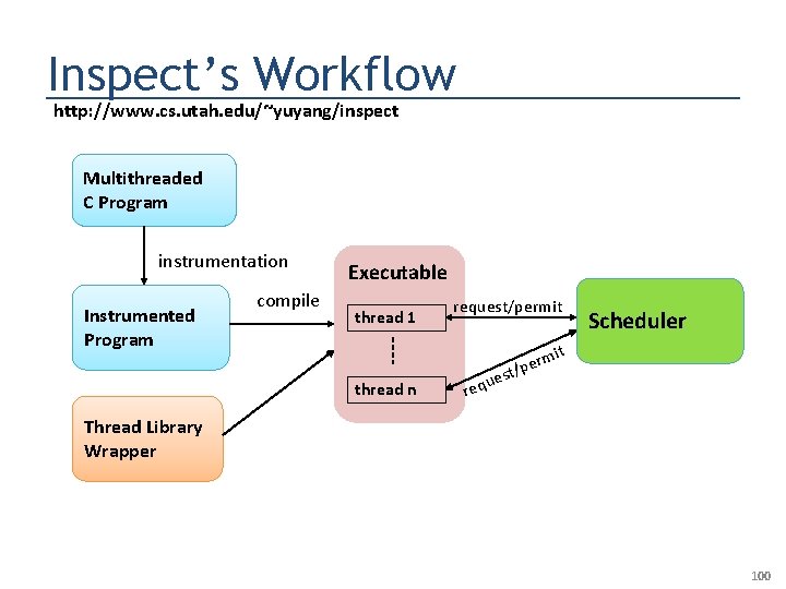 Inspect’s Workflow http: //www. cs. utah. edu/~yuyang/inspect Multithreaded C Program instrumentation Instrumented Program compile