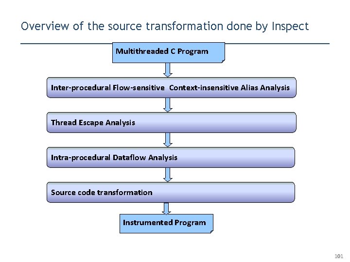 Overview of the source transformation done by Inspect Multithreaded C Program Inter-procedural Flow-sensitive Context-insensitive