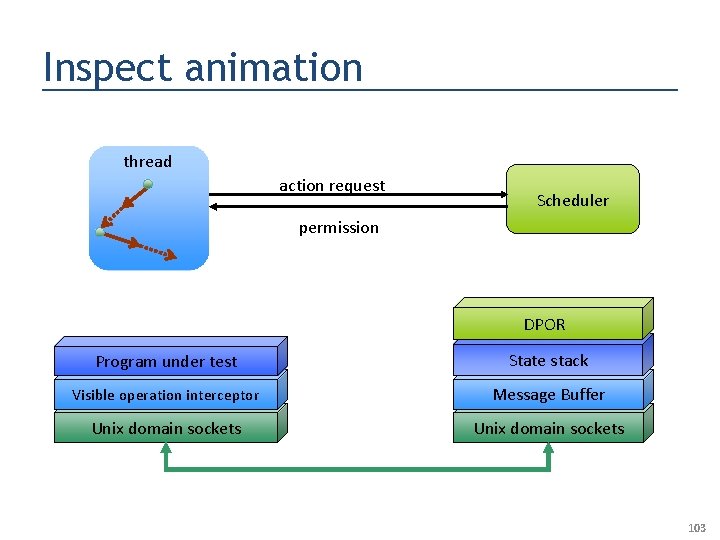 Inspect animation thread action request Scheduler permission DPOR Program under test State stack Visible
