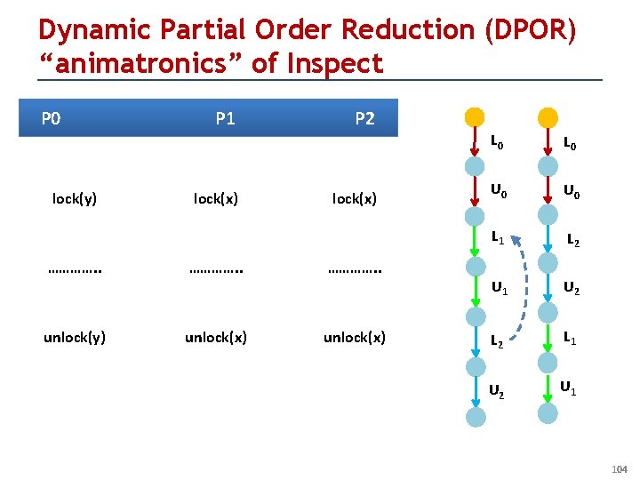 Dynamic Partial Order Reduction (DPOR) “animatronics” of Inspect P 0 lock(y) P 1 lock(x)
