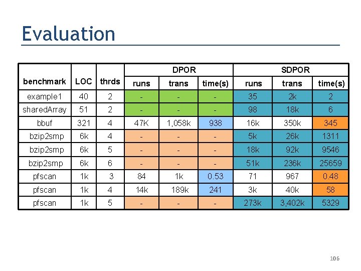 Evaluation DPOR benchmark LOC thrds SDPOR runs trans time(s) example 1 40 2 -