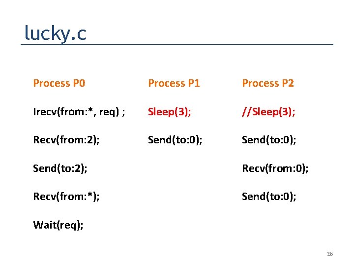 lucky. c Process P 0 Process P 1 Process P 2 Irecv(from: *, req)