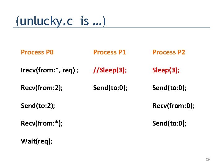 (unlucky. c is …) Process P 0 Process P 1 Process P 2 Irecv(from: