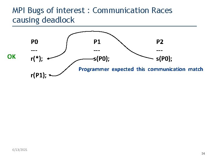 MPI Bugs of interest : Communication Races causing deadlock OK P 0 --r(*); r(P