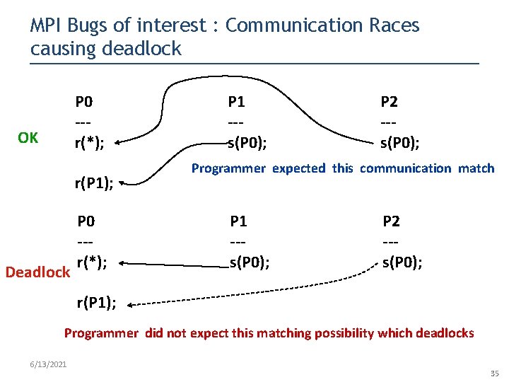 MPI Bugs of interest : Communication Races causing deadlock P 0 --r(*); OK r(P