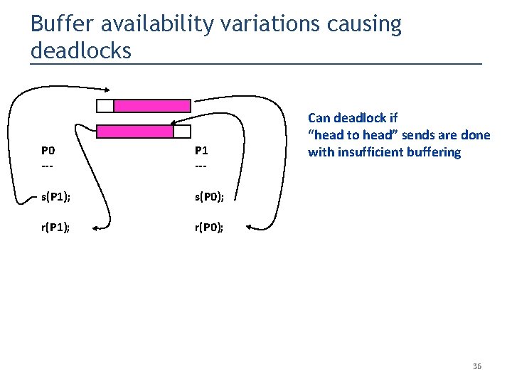 Buffer availability variations causing deadlocks P 0 --- P 1 --- s(P 1); s(P