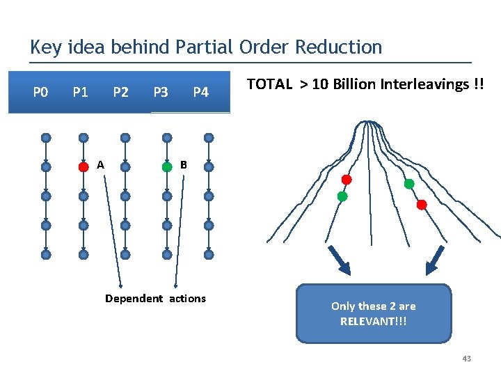 Key idea behind Partial Order Reduction P 0 P 1 P 2 A P