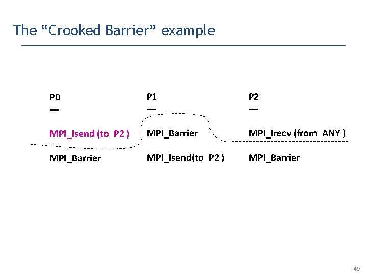 The “Crooked Barrier” example P 0 --- P 1 --- P 2 --- MPI_Isend