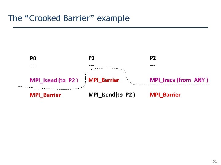 The “Crooked Barrier” example P 0 --- P 1 --- P 2 --- MPI_Isend