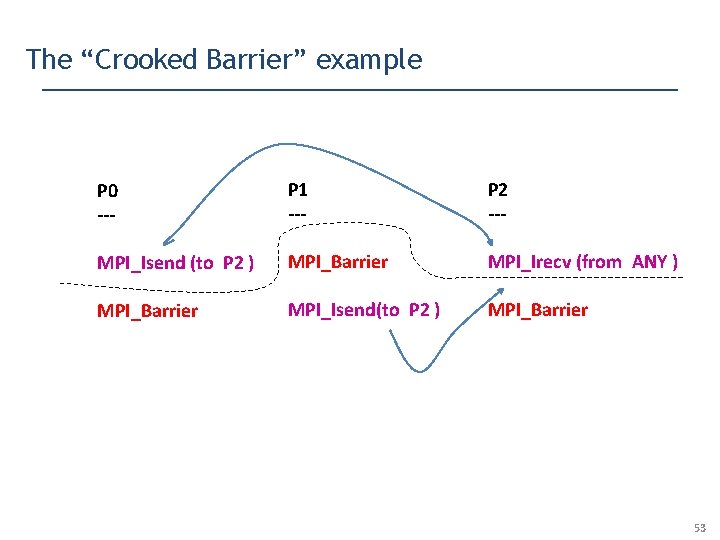 The “Crooked Barrier” example P 0 --- P 1 --- P 2 --- MPI_Isend