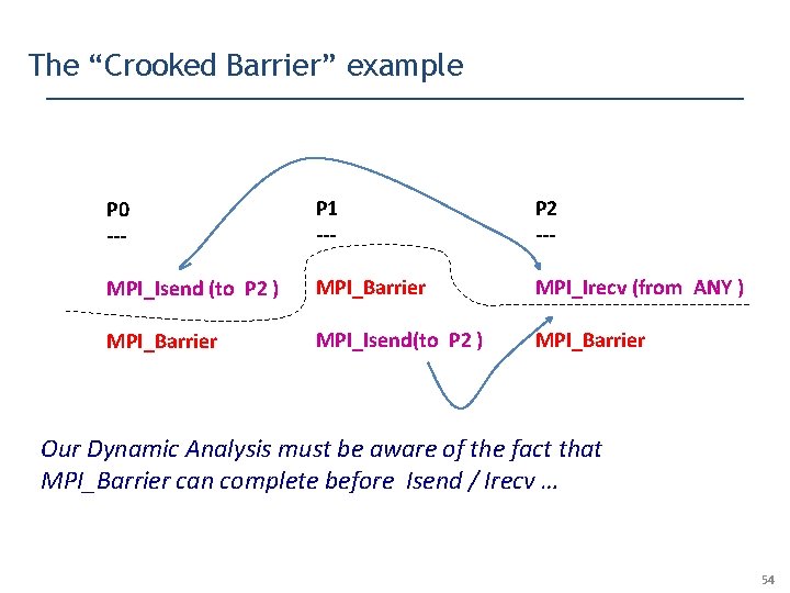 The “Crooked Barrier” example P 0 --- P 1 --- P 2 --- MPI_Isend