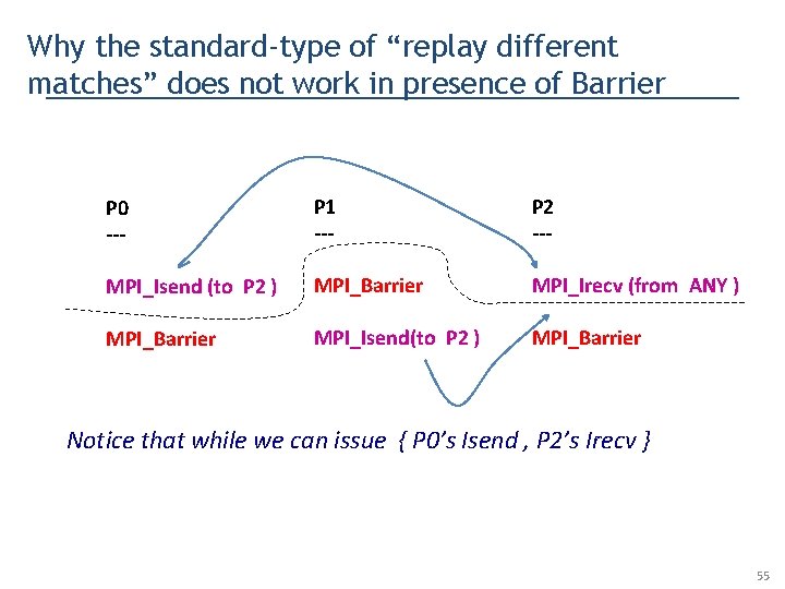 Why the standard-type of “replay different matches” does not work in presence of Barrier