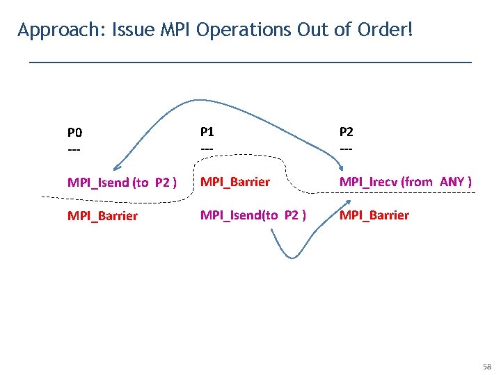 Approach: Issue MPI Operations Out of Order! P 0 --- P 1 --- P