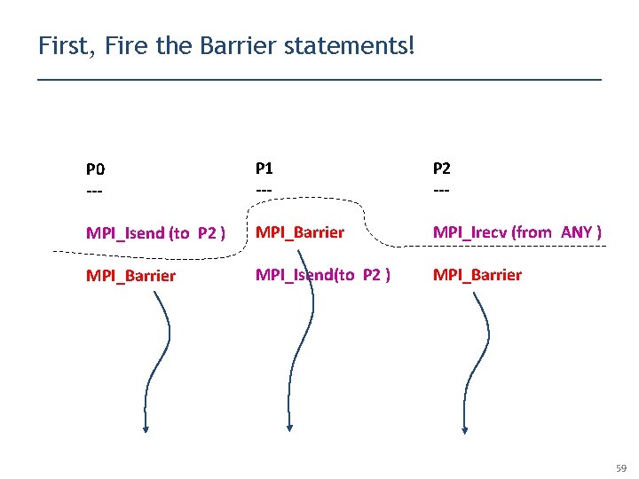 First, Fire the Barrier statements! P 0 --- P 1 --- P 2 ---