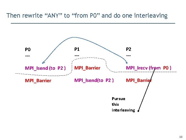 Then rewrite “ANY” to “from P 0” and do one interleaving P 0 ---