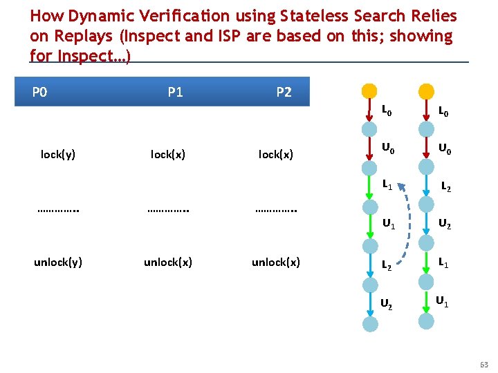 How Dynamic Verification using Stateless Search Relies on Replays (Inspect and ISP are based