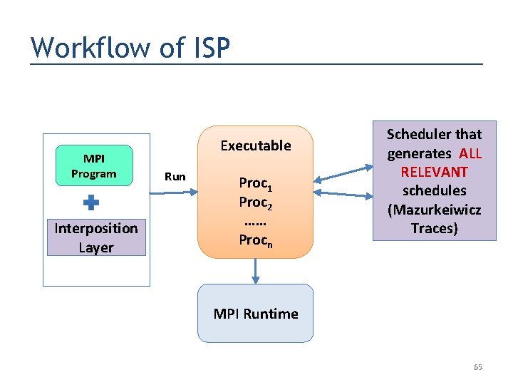 Workflow of ISP MPI Program Interposition Layer Executable Run Proc 1 Proc 2 ……