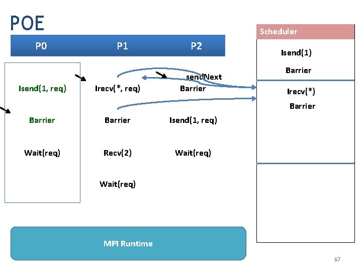 POE P 0 Isend(1, req) Scheduler P 1 Irecv(*, req) P 2 send. Next