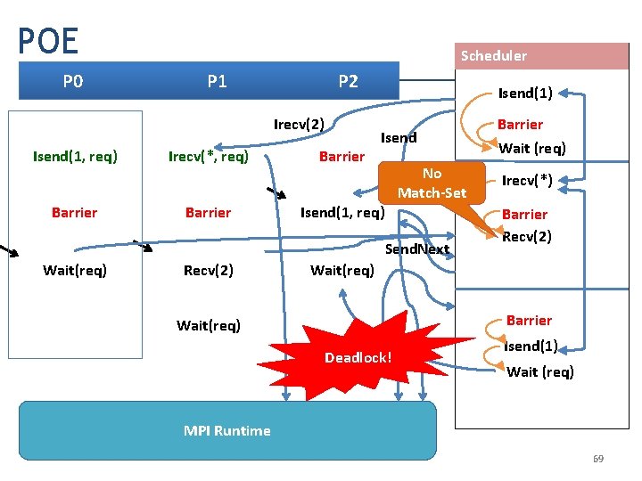 POE P 0 Scheduler P 1 P 2 Irecv(2) Isend(1, req) Barrier Irecv(*, req)