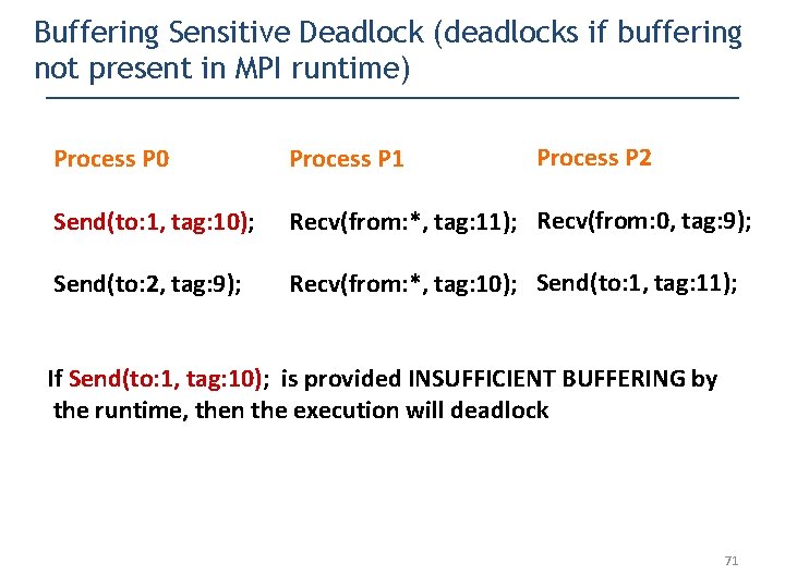 Buffering Sensitive Deadlock (deadlocks if buffering not present in MPI runtime) Process P 2