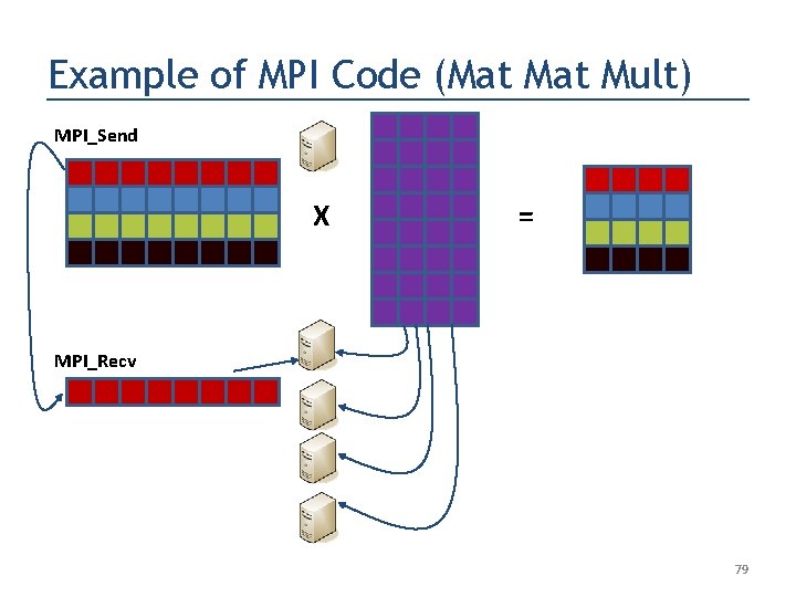Example of MPI Code (Mat Mult) MPI_Send X = MPI_Recv 79 