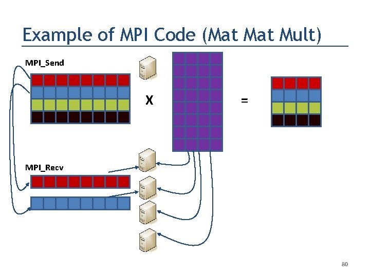 Example of MPI Code (Mat Mult) MPI_Send X = MPI_Recv 80 