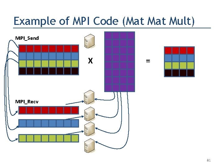Example of MPI Code (Mat Mult) MPI_Send X = MPI_Recv 81 