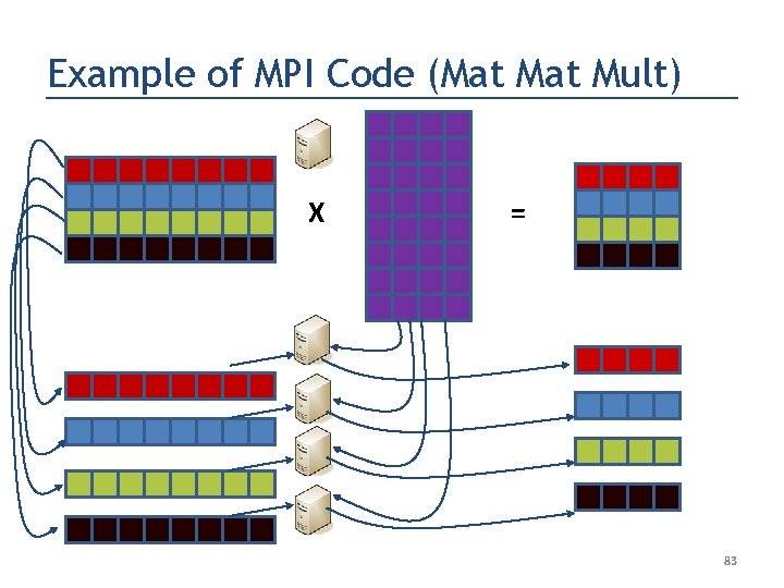 Example of MPI Code (Mat Mult) X = 83 