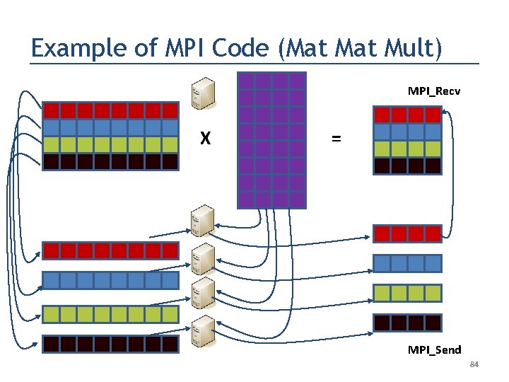 Example of MPI Code (Mat Mult) MPI_Recv X = MPI_Send 84 