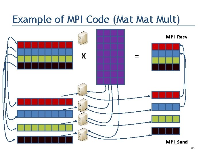 Example of MPI Code (Mat Mult) MPI_Recv X = MPI_Send 85 