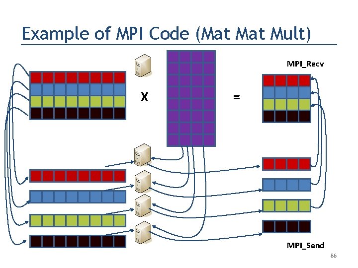 Example of MPI Code (Mat Mult) MPI_Recv X = MPI_Send 86 
