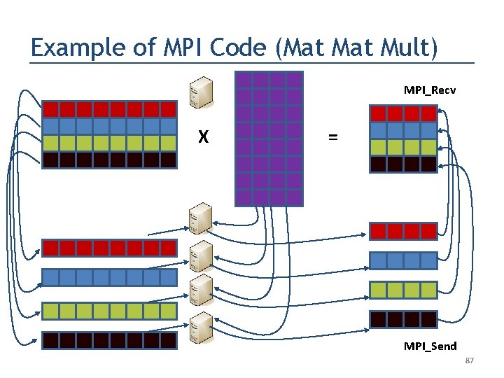 Example of MPI Code (Mat Mult) MPI_Recv X = MPI_Send 87 