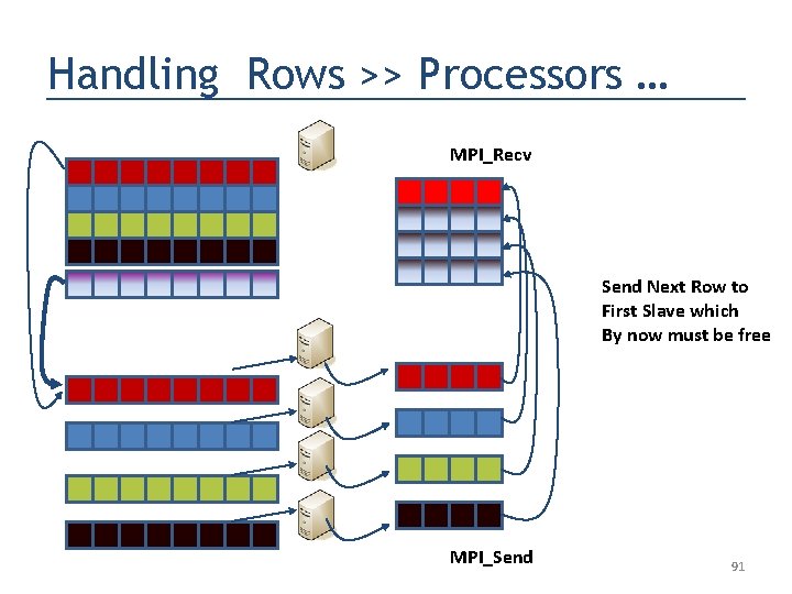Handling Rows >> Processors … MPI_Recv Send Next Row to First Slave which By