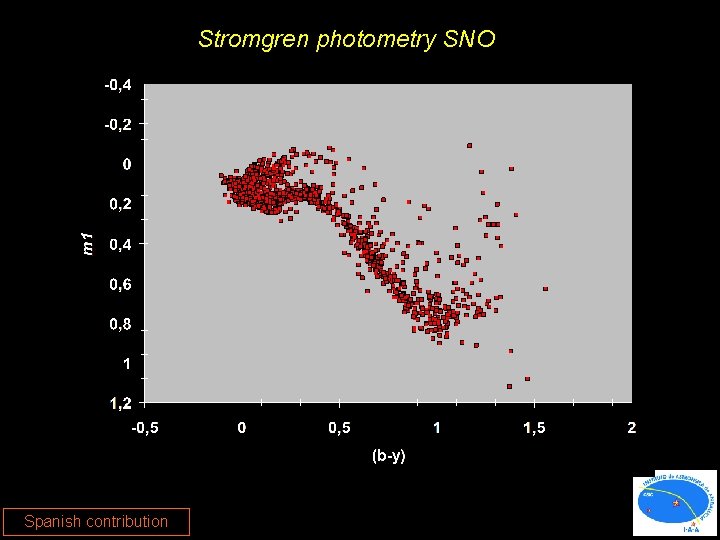 Stromgren photometry SNO Spanish contribution 