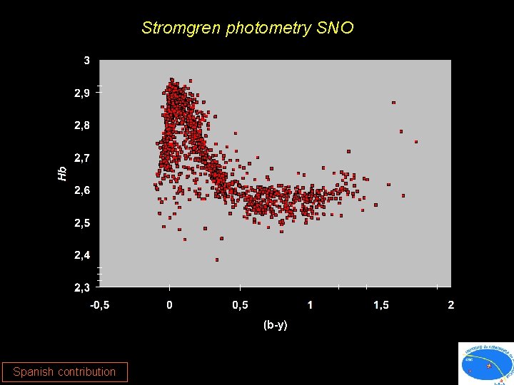Stromgren photometry SNO Spanish contribution 