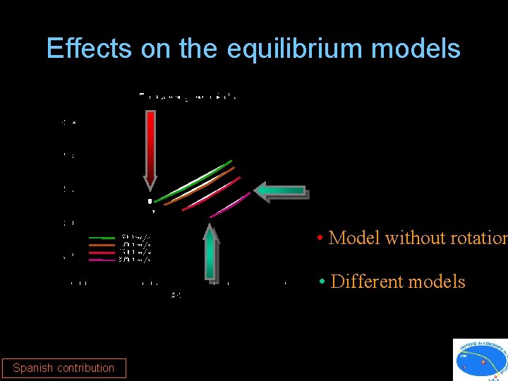 Effects on the equilibrium models • Model without rotation • Different models Spanish contribution