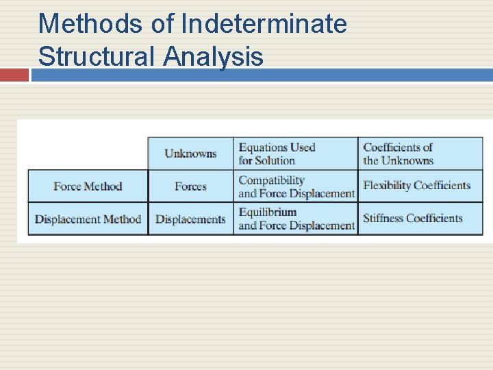 Methods of Indeterminate Structural Analysis 